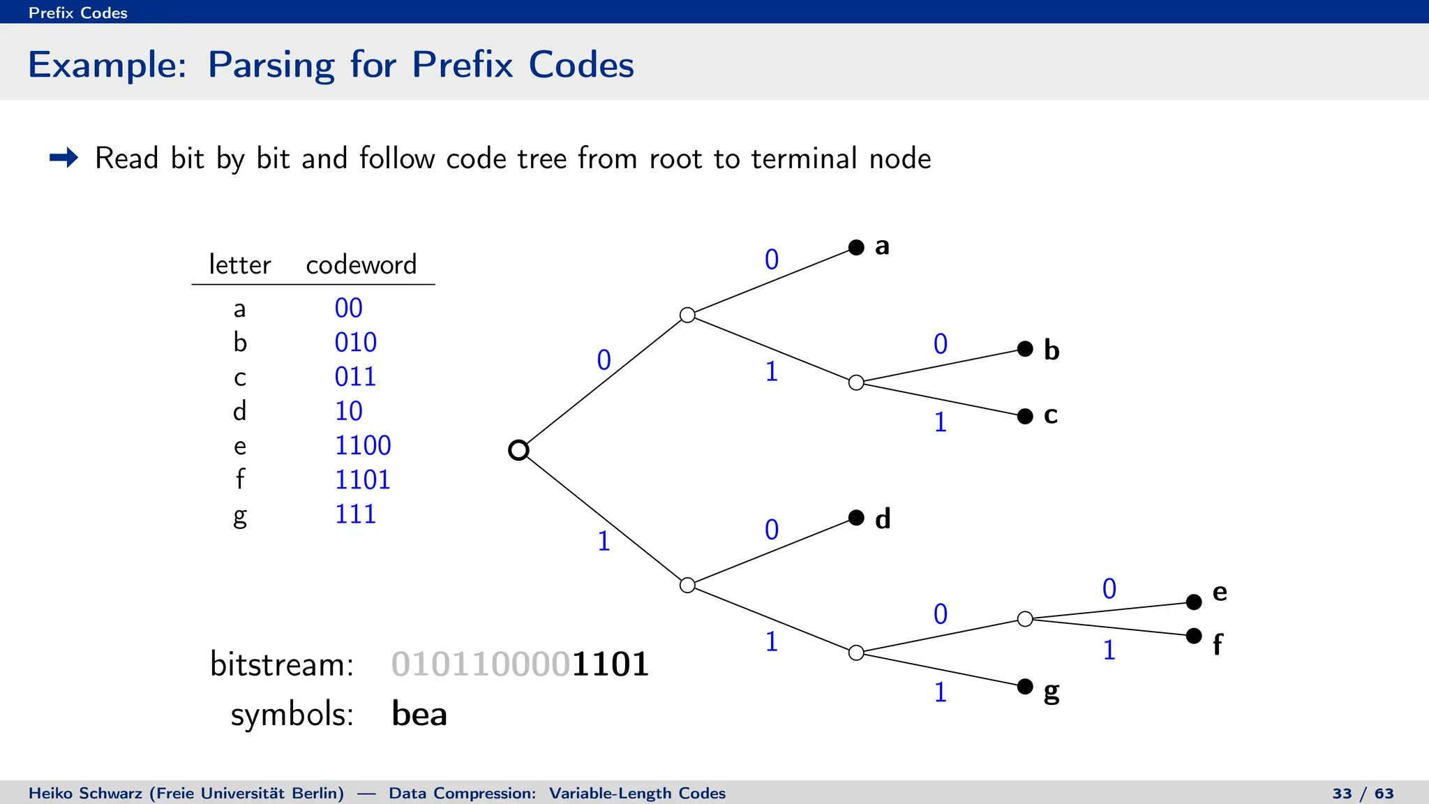 Prefix Codes
Example: Parsing for Prefix Codes
Read bit by bit and follow code tree from root to terminal node
letter codeword
a 00
b 010
c 011
d 10
e 1100
f 1101
g 111
0
0
1
0
1
1 0
1
0
0
1
1
a
b
c
d
e
f
g
bitstream: 0101100001101
symbols: bea
bitstream: 0101100001101
symbols: beaf
Heiko Schwarz (Freie Universität Berlin) — Data Compression: Variable-Length Codes 33 / 63
 