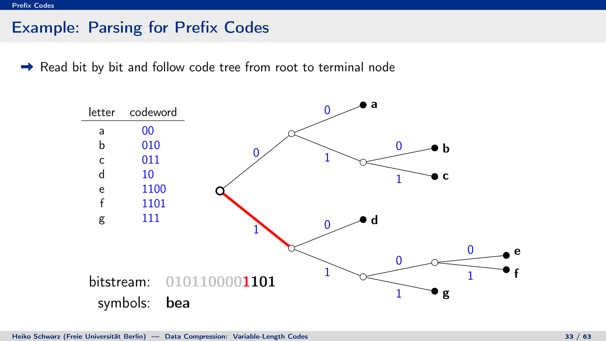 Prefix Codes
Example: Parsing for Prefix Codes
Read bit by bit and follow code tree from root to terminal node
letter codeword
a 00
b 010
c 011
d 10
e 1100
f 1101
g 111
0
0
1
0
1
1 0
1
0
0
1
1
a
b
c
d
e
f
g
bitstream: 0101100001101
symbols: bea
bitstream: 0101100001101
symbols: beaf
Heiko Schwarz (Freie Universität Berlin) — Data Compression: Variable-Length Codes 33 / 63
 