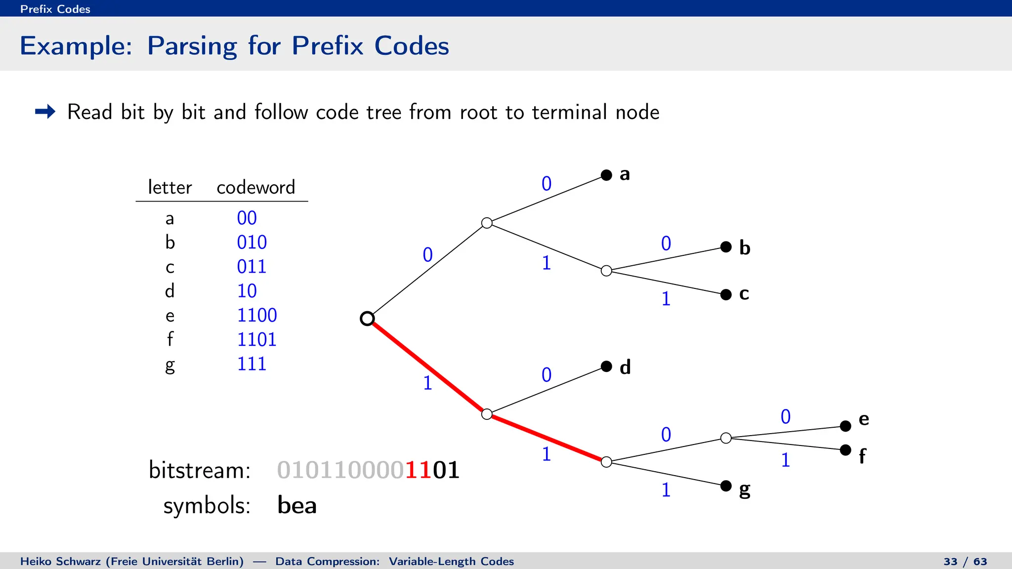 Prefix Codes
Example: Parsing for Prefix Codes
Read bit by bit and follow code tree from root to terminal node
letter codeword
a 00
b 010
c 011
d 10
e 1100
f 1101
g 111
0
0
1
0
1
1 0
1
0
0
1
1
a
b
c
d
e
f
g
bitstream: 0101100001101
symbols: bea
bitstream: 0101100001101
symbols: beaf
Heiko Schwarz (Freie Universität Berlin) — Data Compression: Variable-Length Codes 33 / 63
 