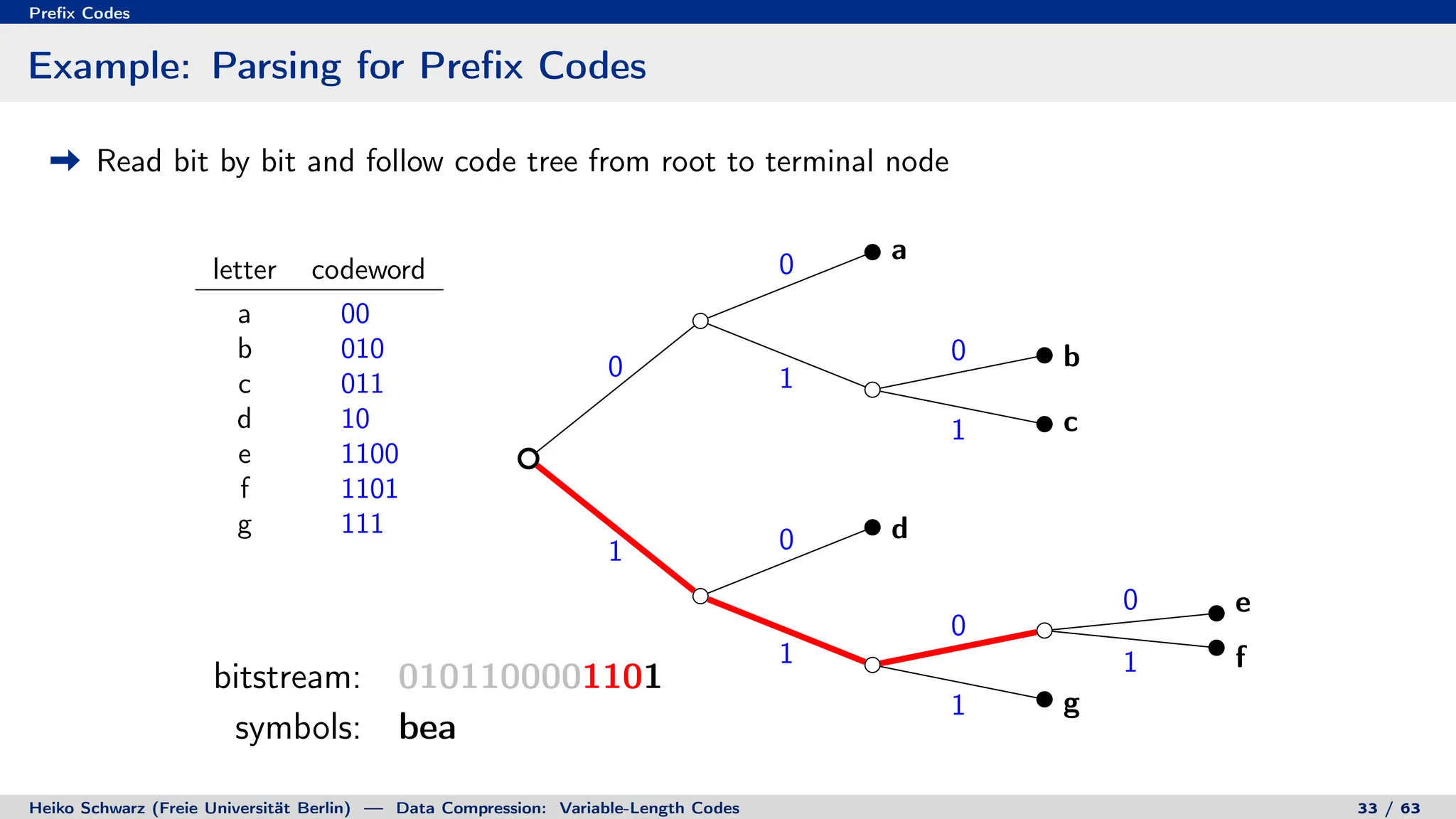 Prefix Codes
Example: Parsing for Prefix Codes
Read bit by bit and follow code tree from root to terminal node
letter codeword
a 00
b 010
c 011
d 10
e 1100
f 1101
g 111
0
0
1
0
1
1 0
1
0
0
1
1
a
b
c
d
e
f
g
bitstream: 0101100001101
symbols: bea
bitstream: 0101100001101
symbols: beaf
Heiko Schwarz (Freie Universität Berlin) — Data Compression: Variable-Length Codes 33 / 63
 