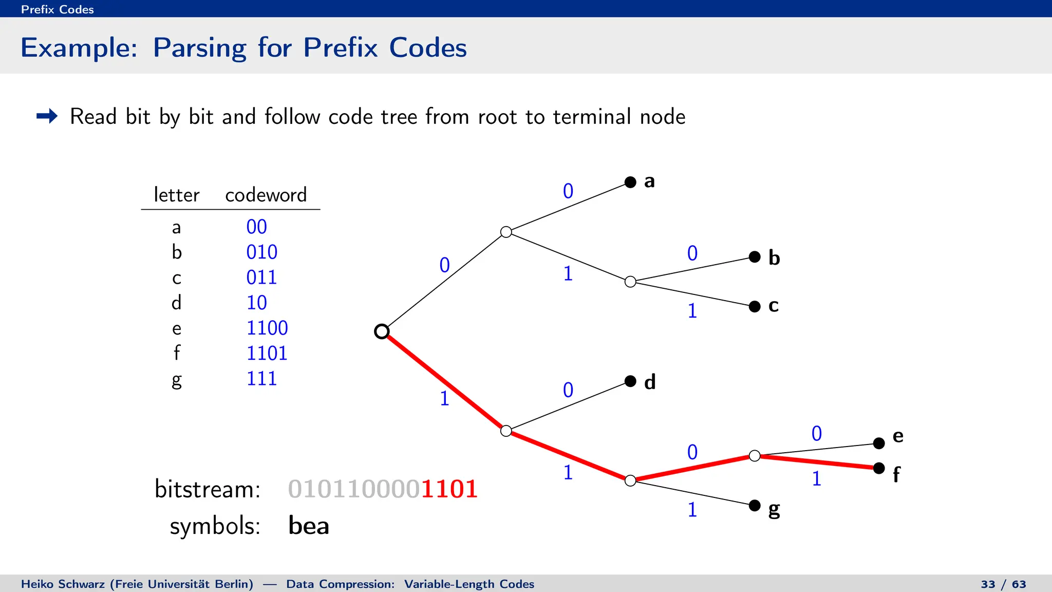 Prefix Codes
Example: Parsing for Prefix Codes
Read bit by bit and follow code tree from root to terminal node
letter codeword
a 00
b 010
c 011
d 10
e 1100
f 1101
g 111
0
0
1
0
1
1 0
1
0
0
1
1
a
b
c
d
e
f
g
bitstream: 0101100001101
symbols: bea
bitstream: 0101100001101
symbols: beaf
Heiko Schwarz (Freie Universität Berlin) — Data Compression: Variable-Length Codes 33 / 63
 