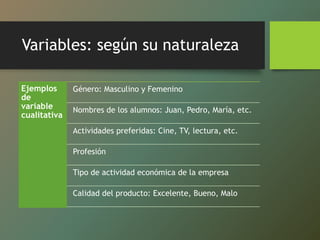 Variables: según su naturaleza
Ejemplos
de
variable
cualitativa
Género: Masculino y Femenino
Nombres de los alumnos: Juan, Pedro, María, etc.
Actividades preferidas: Cine, TV, lectura, etc.
Profesión
Tipo de actividad económica de la empresa
Calidad del producto: Excelente, Bueno, Malo
 