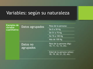 Variables: según su naturaleza
Ejemplos de
variable
cuantitativa
Datos agrupados Peso de la persona:
De 0 a 50 Kg
De 51 a 75 Kg
De 76 a 100 Kg
Más de 100 Kg
Datos no
agrupados
Peso de la persona (Kg):
10, 11, 12, 13, etc.
Edad de la persona (años):
18, 19, 20, 21, 22, etc.
 