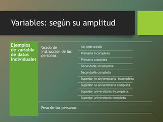 Variables: según su amplitud
Ejemplos
de variable
de datos
individuales
Grado de
instrucción de las
personas
Sin instrucción
Primaria incompleta
Primaria completa
Secundaria incompleta
Secundaria completa
Superior no universitaria incompleta
Superior no universitaria completa
Superior universitaria incompleta
Superior universitaria completa
Peso de las personas
 