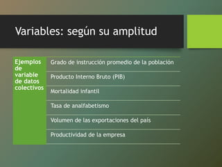 Variables: según su amplitud
Ejemplos
de
variable
de datos
colectivos
Grado de instrucción promedio de la población
Producto Interno Bruto (PIB)
Mortalidad infantil
Tasa de analfabetismo
Volumen de las exportaciones del país
Productividad de la empresa
 