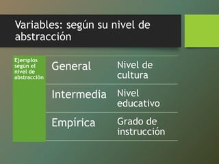 Variables: según su nivel de
abstracción
Ejemplos
según el
nivel de
abstracción
General Nivel de
cultura
Intermedia Nivel
educativo
Empírica Grado de
instrucción
 