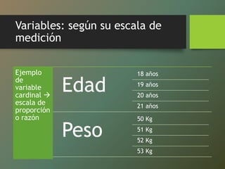 Variables: según su escala de
medición
Ejemplo
de
variable
cardinal 
escala de
proporción
o razón
Edad
18 años
19 años
20 años
21 años
Peso
50 Kg
51 Kg
52 Kg
53 Kg
 