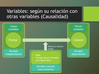 Variables: según su relación con
otras variables (Causalidad)
Fumar Cáncer
Causa
probable
Efecto
probable
Variable
independiente
Variable
dependiente• Edad
• Tiempo de ser fumador
• Actividad física
Variable extraña
(interviniente)
Afecta la relación
causal
 