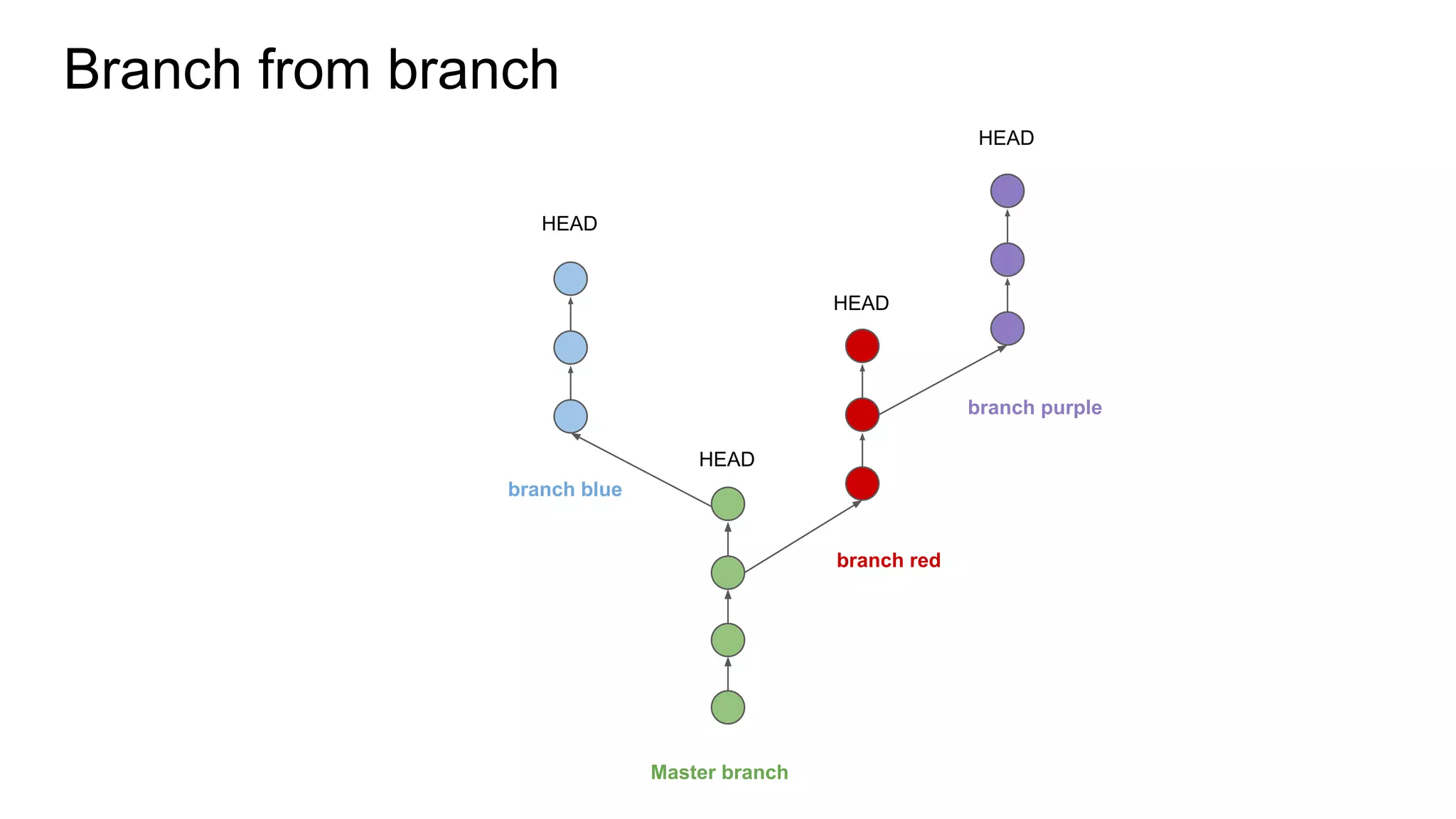 [QaOps] Git explained | tree structure | PPT | Free Download