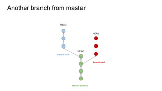 Another branch from master
Master branch
branch red
HEAD
HEAD
branch blue
HEAD
 