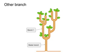 Other branch
Branch 1
Master branch
 