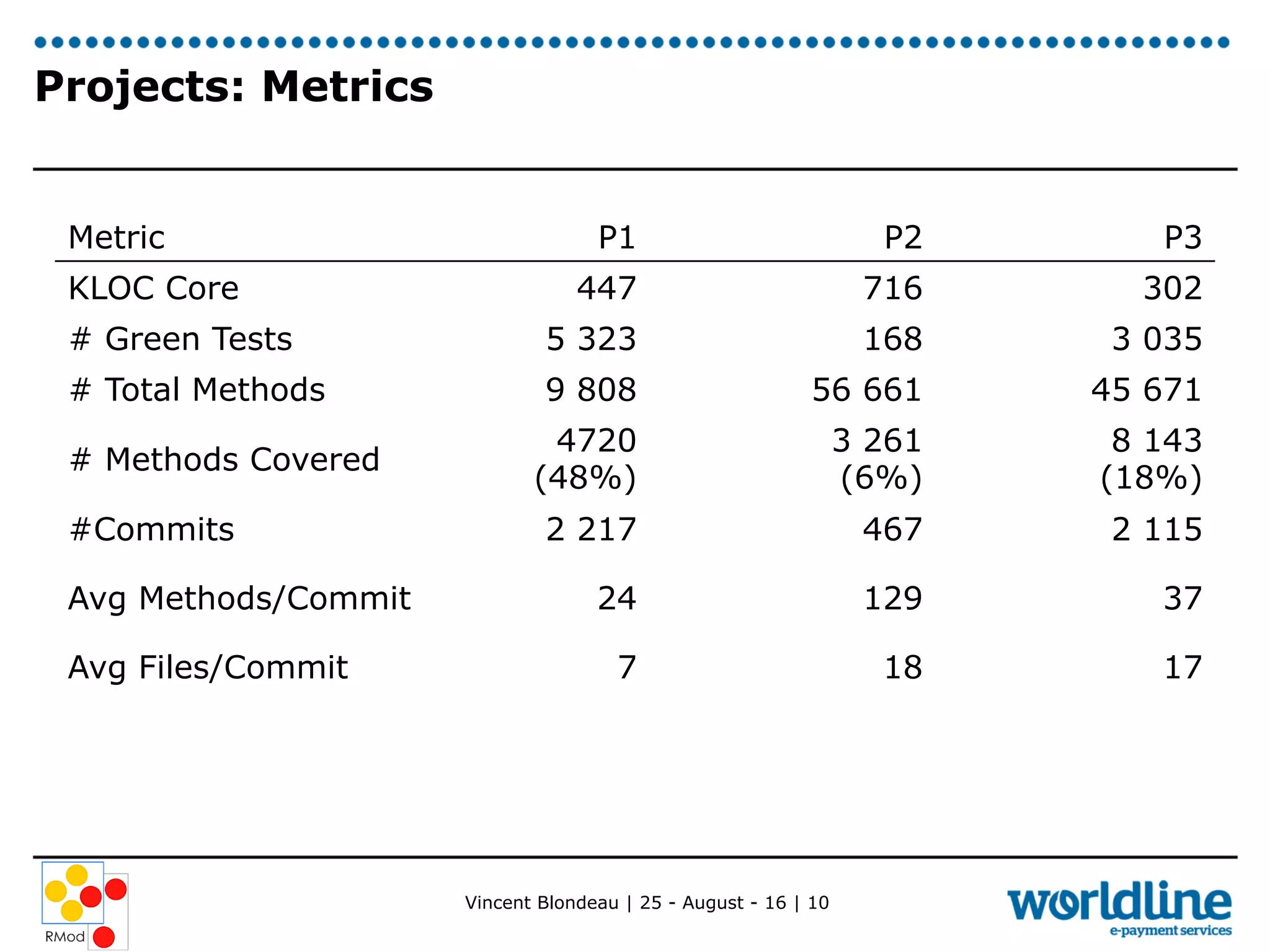 Vincent Blondeau | 25 - August - 16 | 10
Projects: Metrics
Metric P1 P2 P3
KLOC Core 447 716 302
# Green Tests 5 323 168 3 035
# Total Methods 9 808 56 661 45 671
# Methods Covered
4720
(48%)
3 261
(6%)
8 143
(18%)
#Commits 2 217 467 2 115
Avg Methods/Commit 24 129 37
Avg Files/Commit 7 18 17
 