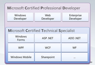 Microsoft Certified Professional Developer
    Windows           Web           Enterprise
    Developer       Developer       Developer



Microsoft Certified Technical Specialist
     Windows
                    ASP .NET        ADO .NET
      Forms

       WPF            WCF             WF


  Windows Mobile   Sharepoint          ...
 