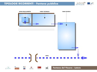 TIPOLOGIE RICORRENTI - Fontana pubblica




                                   Fontana del Viscero - Latera
 