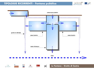 TIPOLOGIE RICORRENTI - Fontana pubblica




                                   Le Fontane – Grotte di Castro
 