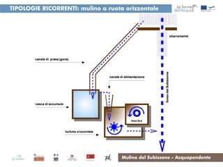 TIPOLOGIE RICORRENTI: mulino a ruota orizzontale




                                    Mulino del Subissone – Acquapendente
 