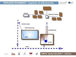 TIPOLOGIE RICORRENTI - Impianto di sollevamento
acque




                                   Edificio “pompe idrauliche” – Lubriano
 