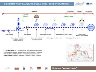 SISTEMI DI AGGREGAZIONE DELLE STRUTTURE PRODUTTIVE




1 - "CONSORZIALE" - Localizzazione di più edifici e/o manufatti,
di tipologia eterogenea, appartenenti a territori diversi. L'influenza
delle strutture produttive doveva essere di tipo intercomunale.
Fosso Olpeta - Latera – Valentano - Ischia di Castro - Farnese




                                                                         Sistema “consorziale”
 