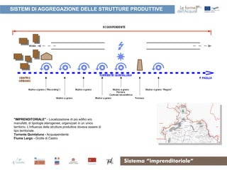 SISTEMI DI AGGREGAZIONE DELLE STRUTTURE PRODUTTIVE




 "IMPRENDITORIALE" - Localizzazione di più edifici e/o
 manufatti, di tipologie eterogenee, organizzati in un unico
 territorio. L'influenza delle strutture produttive doveva essere di
 tipo territoriale.
 Torrente Quintaluna - Acquapendente
 Fiume Largo - Grotte di Castro




                                                                       Sistema “imprenditoriale”
 