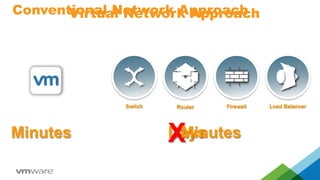 Minutes
+
Days
Conventional Network Approach
Switch Router Firewall Load Balancer
XMinutes
Virtual Network Approach
 