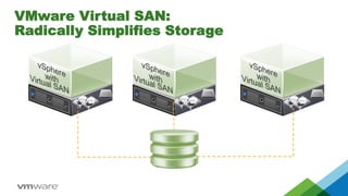 VMware Virtual SAN:
Radically Simplifies Storage
Virtual SAN
Clustered Datastore
 