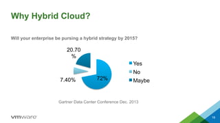 Why Hybrid Cloud?
18
Will your enterprise be pursing a hybrid strategy by 2015?
72%7.40%
20.70
%
Yes
No
Maybe
Gartner Data Center Conference Dec. 2013
 