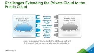 Challenges Extending the Private Cloud to the
Public Cloud
19
Proprietary
Platform
Optimized for
New Apps
Only
Limited Network
Integration
Separate
Management
Tools
Separate
Processes,
Skillsets,
Your Data Center /
Private Cloud
Incompatible
Public Clouds
Leads to increased OpEx due to the additional staff and
training required to manage all these disparate tools.
 