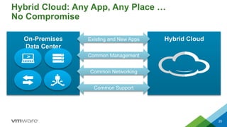 Hybrid Cloud: Any App, Any Place …
No Compromise
20
Hybrid CloudOn-Premises
Data Center
Existing and New Apps
Common Management
Common Networking
Common Support
 