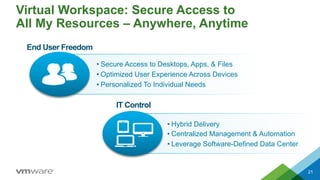 Virtual Workspace: Secure Access to
All My Resources – Anywhere, Anytime
21
End User Freedom
• Secure Access to Desktops, Apps, & Files
• Optimized User Experience Across Devices
• Personalized To Individual Needs
IT Control
• Hybrid Delivery
• Centralized Management & Automation
• Leverage Software-Defined Data Center
 
