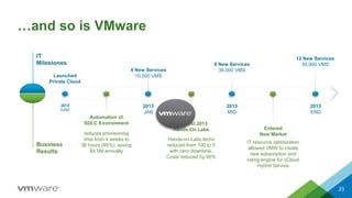 …and so is VMware
23
2012
JUNE
Launched
Private Cloud
2013
JAN
4 New Services
10,000 VMS
2013
MID
9 New Services
38,000 VMS
2013
END
12 New Services
50,000 VMS
Automation of
SDLC Environment
reduces provisioning
time from 4 weeks to
36 hours (95%), saving
$4.5M annually
Entered
New Market
IT resource optimization
allowed VMW to create
new subscription and
rating engine for vCloud
Hybrid Service
IT
Milestones
Business
Results
VMworld 2013
Hands-On Labs
Hands-on-Labs techs
reduced from 100 to 5
with zero downtime.
Costs reduced by 95%
 