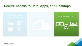 Secure Access to Data, Apps, and Desktops
Software-Defined
Data Center (SDDC)
Hybrid Cloud Computing End-User Computing
24
 