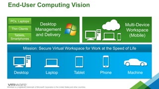 End-User Computing Vision
Mission: Secure Virtual Workspace for Work at the Speed of Life
PCs, Laptops
Thin Clients
Tablets,
Smartphones
Desktop
Management
and Delivery
Machine
Multi-Device
Workspace
(Mobile)
Desktop Laptop Tablet Phone
Windows is a registered trademark of Microsoft Corporation in the United States and other countries.
 