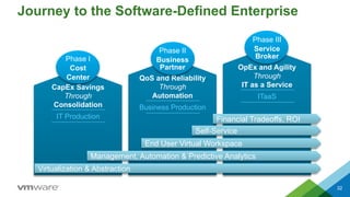 Journey to the Software-Defined Enterprise
32
IT Production
CapEx Savings
Through
Consolidation Business Production
QoS and Reliability
Through
Automation ITaaS
OpEx and Agility
Through
IT as a Service
Phase II
Business
Partner
Phase III
Service
BrokerPhase I
Cost
Center
Virtualization & Abstraction
Management, Automation & Predictive Analytics
End User Virtual Workspace
Self-Service
Financial Tradeoffs, ROI
 