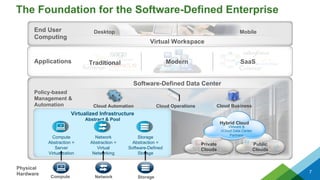 The Foundation for the Software-Defined Enterprise
Compute
Physical
Hardware
Policy-based
Management &
Automation Cloud Automation Cloud Operations Cloud Business
Software-Defined Data Center
Private
Clouds
Public
Clouds
Hybrid Cloud
VMware &
vCloud Data Center
Partners
Virtualized Infrastructure
Abstract & Pool
Compute
Abstraction =
Server
Virtualization
Network
Network
Abstraction =
Virtual
Networking
Storage
Storage
Abstraction =
Software-Defined
Storage
Applications
7
End User
Computing
Desktop Mobile
Virtual Workspace
Modern SaaSTraditional
 