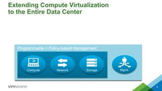 Extending Compute Virtualization
to the Entire Data Center
9
Programmable + Policy-based Management
Network Storage Mgmt.Compute
Programmable + Policy-based Management
Network Storage Mgmt.Compute
 