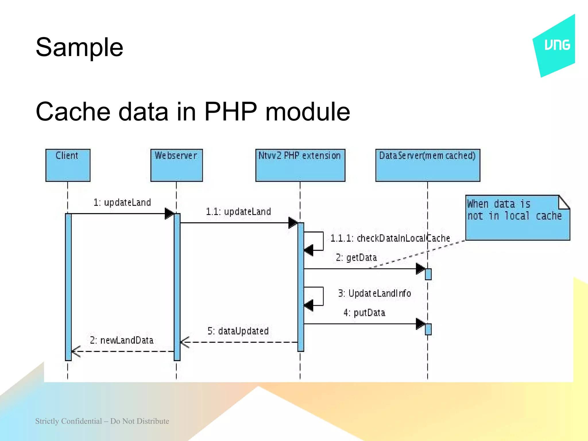 Sample

Cache data in PHP module




Strictly Confidential – Do Not Distribute
 