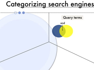 Categorizing search engines
                 Query terms
                and
 