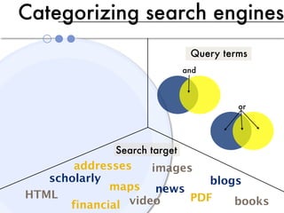 Categorizing search engines
                               Query terms
                              and



                                        or




              Search target
       addresses    images
   scholarly                 blogs
             maps news
HTML                      PDF
      financial video            books
 