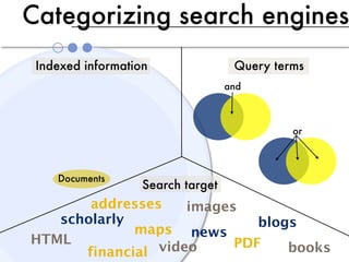 Categorizing search engines
 Indexed information                Query terms
                                   and



                                             or



    Documents
                   Search target
       addresses    images
   scholarly                 blogs
             maps news
HTML                      PDF
      financial video            books
 