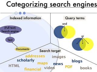 Categorizing search engines
      Indexed information                Query terms
                                        and
  (Full text)
Search engine
                                                  or
    Text


           Documents
                        Search target
            addresses    images
        scholarly                 blogs
                  maps news
     HTML                      PDF
           financial video            books
 