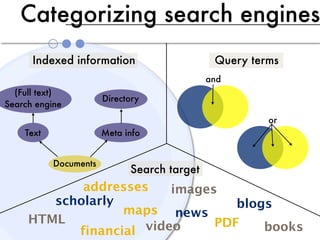 Categorizing search engines
      Indexed information                     Query terms
                                             and
  (Full text)
                       Directory
Search engine
                                                       or
    Text               Meta info


           Documents
                             Search target
            addresses    images
        scholarly                 blogs
                  maps news
     HTML                      PDF
           financial video            books
 