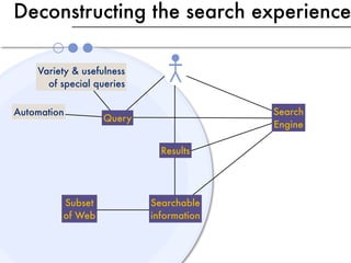 Deconstructing the search experience

    Variety & usefulness
      of special queries

Automation                               Search
                   Query
                                         Engine

                             Results




         Subset            Searchable
         of Web            information
 