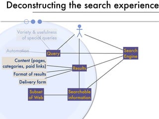 Deconstructing the search experience

       Variety & usefulness
         of special queries

 Automation                                     Search
                          Query
                                                Engine
     Content (pages,
categories, paid links)             Results
     Format of results
        Delivery form

             Subset               Searchable
             of Web               information
 