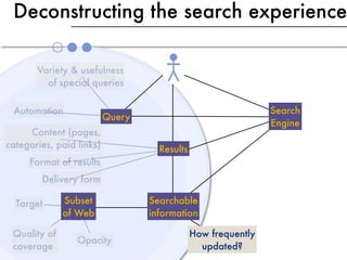 Deconstructing the search experience

       Variety & usefulness
         of special queries

 Automation                                                    Search
                          Query
                                                               Engine
     Content (pages,
categories, paid links)             Results
     Format of results
        Delivery form

  Target      Subset              Searchable
              of Web              information

 Quality of                                   How frequently
                 Opacity
 coverage                                       updated?
 