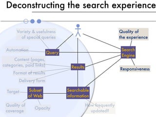 Deconstructing the search experience

       Variety & usefulness                                    Quality of
         of special queries                                    the experience

 Automation                                                     Search
                          Query
                                                                Engine
     Content (pages,
categories, paid links)             Results                    Responsiveness
     Format of results
        Delivery form

  Target      Subset              Searchable
              of Web              information

 Quality of                                   How frequently
                 Opacity
 coverage                                       updated?
 