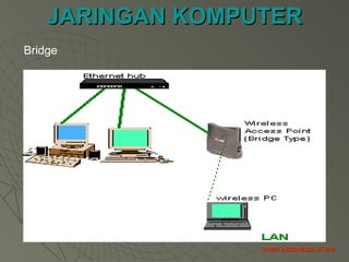 JARINGAN KOMPUTERJARINGAN KOMPUTER
STMIK INDONESIA JK-019STMIK INDONESIA JK-019
Bridge
 