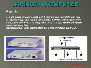 JARINGAN KOMPUTERJARINGAN KOMPUTER
STMIK INDONESIA JK-008STMIK INDONESIA JK-008
Fungsi utama repeater adalah untuk memperkuat sinyal dengan cara
menerima sinyal dari suatu segmen kabel LAN lalu memancarkannya
kembali dengan kekuatan yang sama dengan sinyal asli pada segmen
kabel LAN yang lain.
Dengan cara ini jarak kabel antara dua komputer dapat diperjauh.
Repeater
 