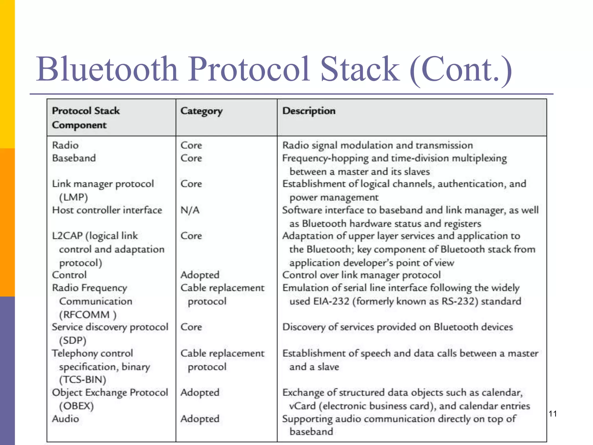 Bluetooth Protocol Stack (Cont.)
11
 