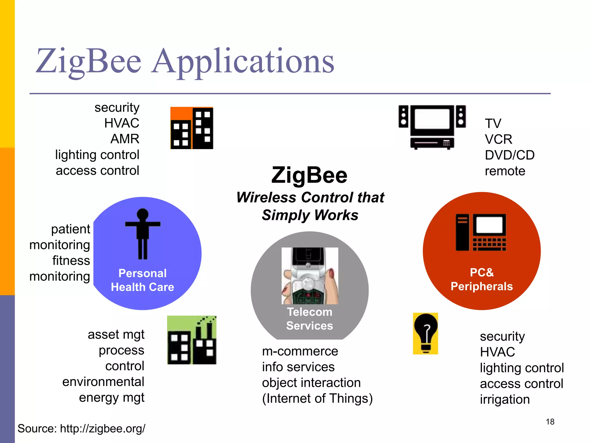 ZigBee Applications
Telecom
Services
m-commerce
info services
object interaction
(Internet of Things)
ZigBee
Wireless Control that
Simply Works
TV
VCR
DVD/CD
remote
security
HVAC
lighting control
access control
irrigation
PC&
Peripherals
asset mgt
process
control
environmental
energy mgt
Personal
Health Care
security
HVAC
AMR
lighting control
access control
patient
monitoring
fitness
monitoring
18
Source: http://zigbee.org/
 