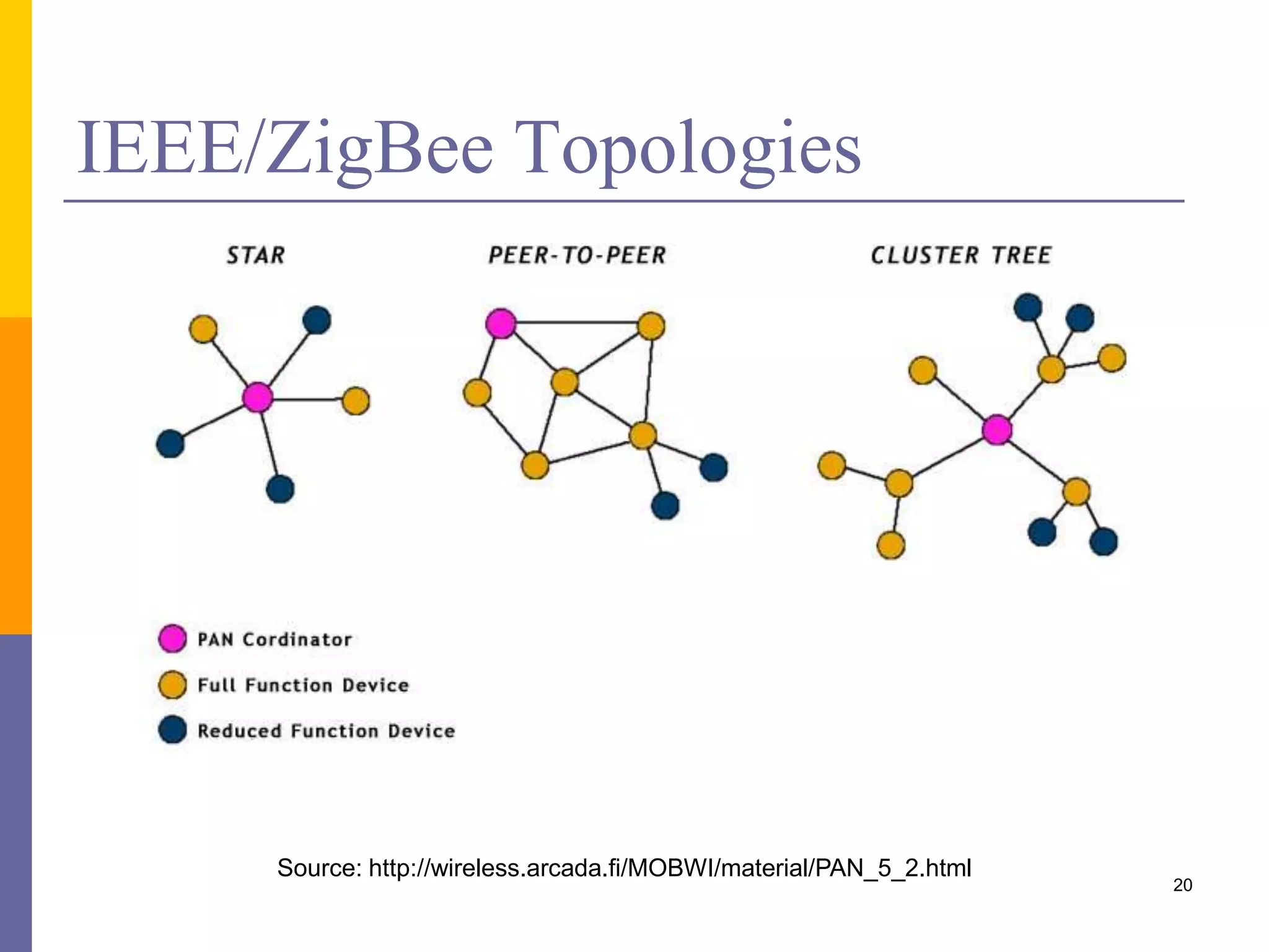 IEEE 802.15.4 Devıce Types
 LR-WPAN devices defined by IEEE 802.15.4
1. Full Functional Device (FFD)
 Can work as a PAN coordinator, as a coordinator, or
as a simple device
 Can communicate with either another FFD or a RFD
2. Reduced Functional Device (RFD)
 For applications that don’t need to transmit large
volumes of data & have to communicate only with a
specific FFD
20
 
